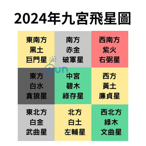 2024五黃位化解|【2024年九宮飛星圖＋風水擺位】